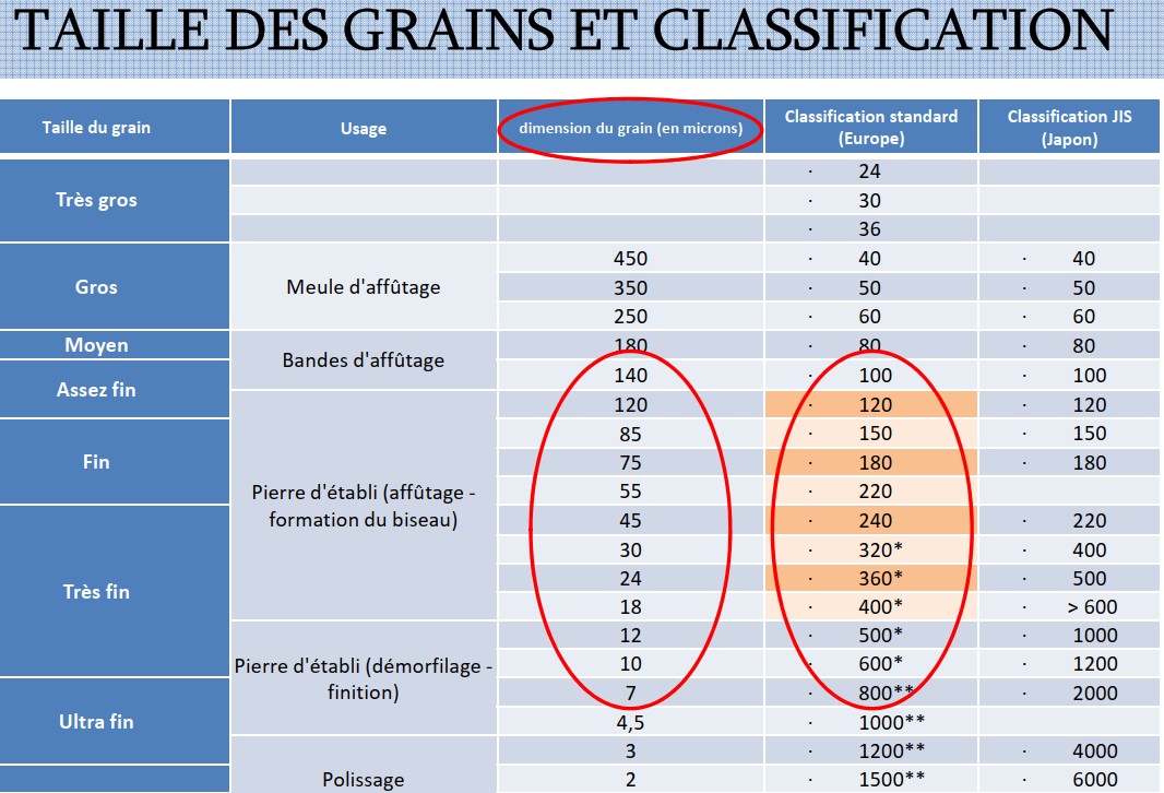 Taille du grain